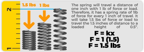 A ruler measuring two inches with three springs to the right of it. One at free length, another at a loaded height, and another at solid height along with the explanation and formula to calculate the constant force increase