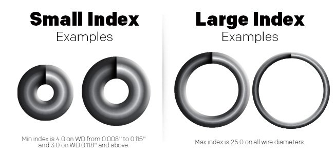 Different sized coils, each with a different wire thickness; visually explaining the difference between a tight spring index and a loose one